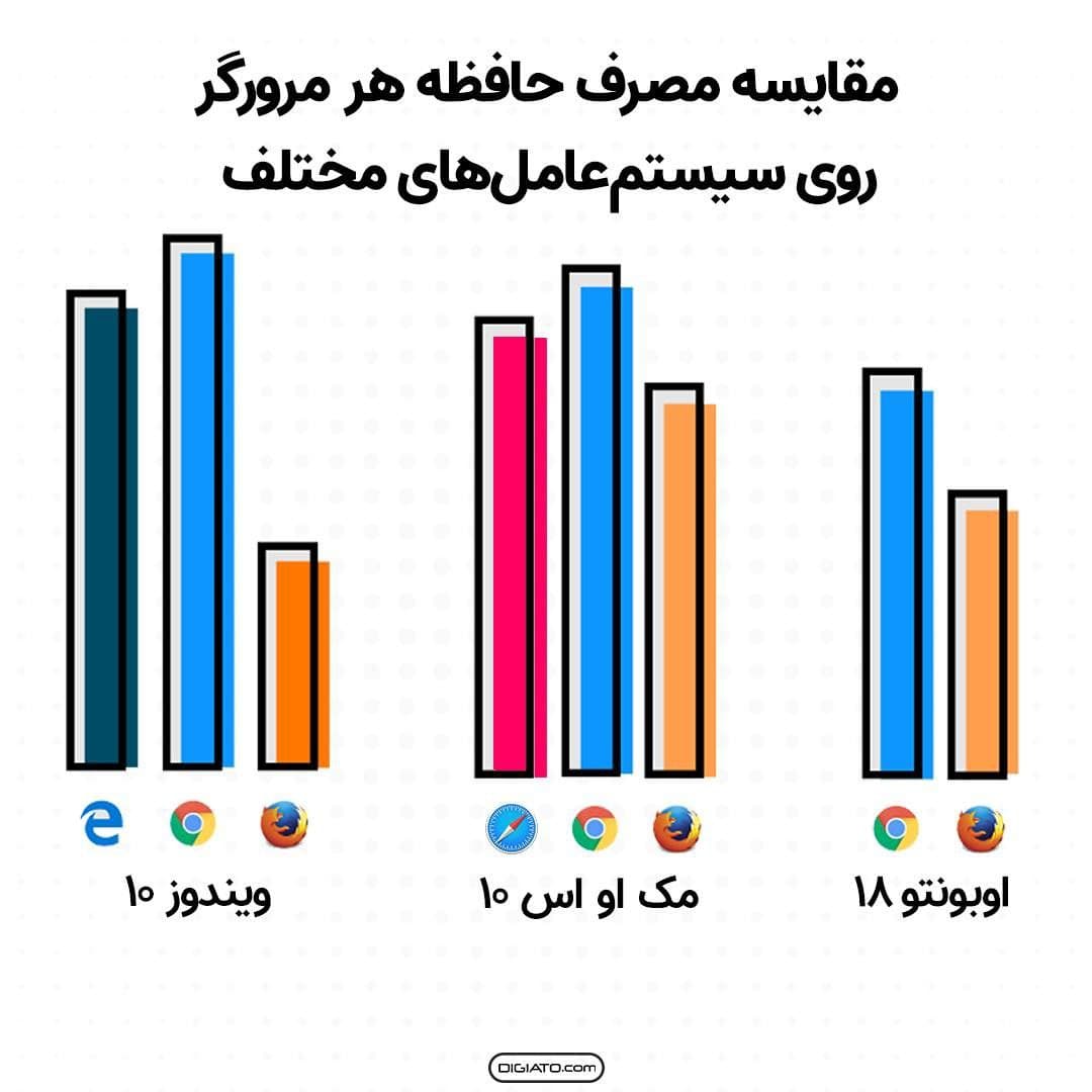 اینفوگرافیک مقایسه مصرف حافظه هر مرورگر روی سیستم‌عامل‌های مختلف طرفداری 2312