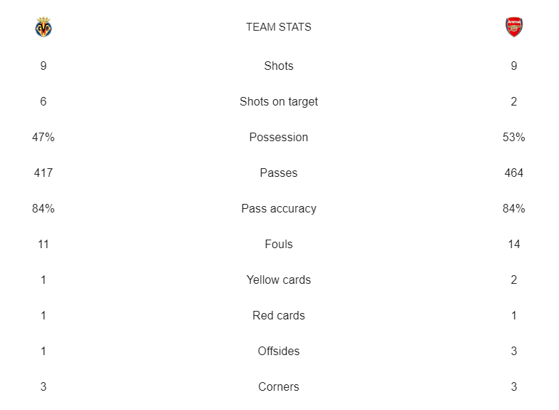 آمار بازی ویارئال و آرسنال