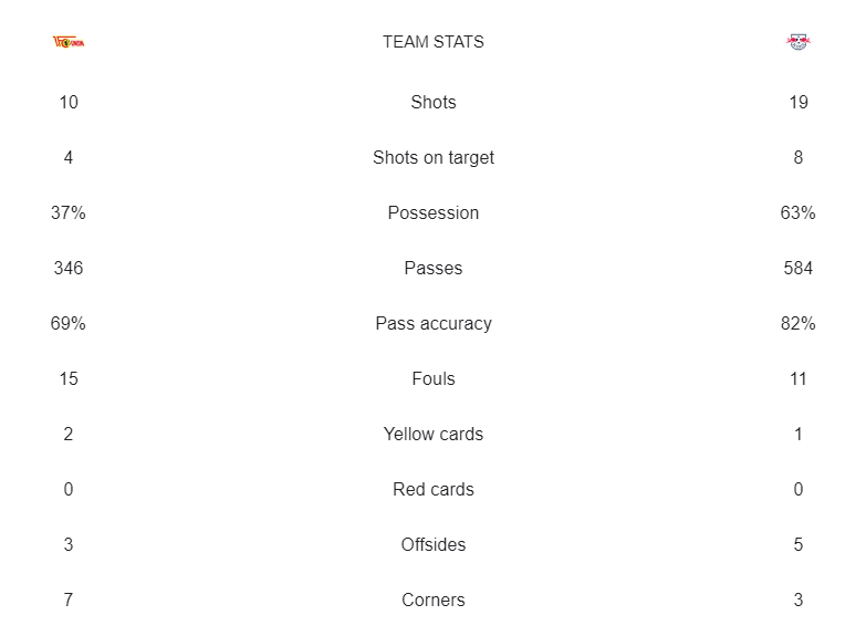 آمار بازی اونیون برلین و لایپزیش